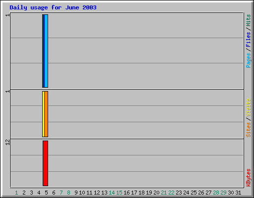 Daily usage for June 2003