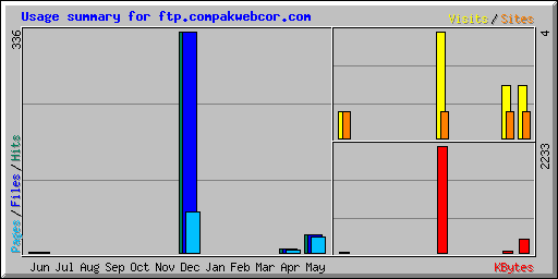 Usage summary for ftp.compakwebcor.com